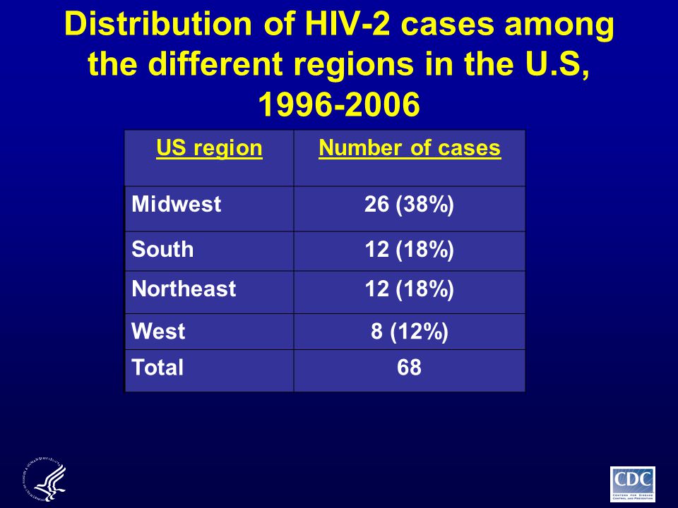 Distribution of HIV-2 cases among the different regions in the U.S, US regionNumber of cases Midwest26 (38%) South12 (18%) Northeast12 (18%) West8 (12%) Total68