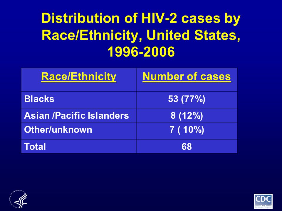 Distribution of HIV-2 cases by Race/Ethnicity, United States, Race/EthnicityNumber of cases Blacks53 (77%) Asian /Pacific Islanders8 (12%) Other/unknown7 ( 10%) Total68