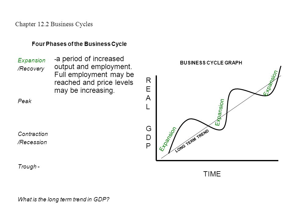 phases of business cycle