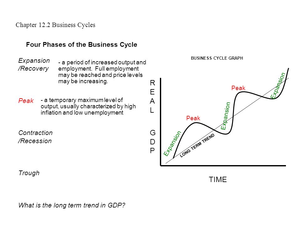 1 том 4 цикл 1. Phases of Business Cycle. Экономический цикл ЕГЭ Обществознание. Экономический цикл план ЕГЭ. Экономические циклы к Инвест портфелю.