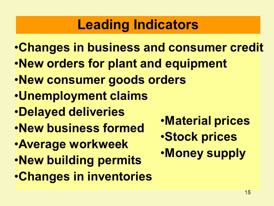 15 Leading Indicators Changes in business and consumer credit New orders for plant and equipment New consumer goods orders Unemployment claims Delayed deliveries New business formed Average workweek New building permits Changes in inventories Material prices Stock prices Money supply
