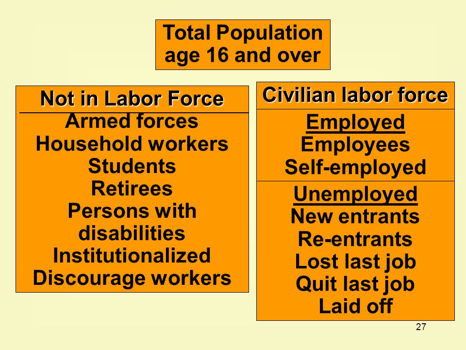 27 Total Population age 16 and over Not in Labor Force Not in Labor Force Armed forces Household workers Students Retirees Persons with disabilities Institutionalized Discourage workers Civilian labor force Employed Employees Self-employed Unemployed New entrants Re-entrants Lost last job Quit last job Laid off