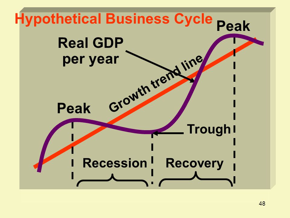 48 Hypothetical Business Cycle Peak Trough RecessionRecovery Growth trend line Real GDP per year