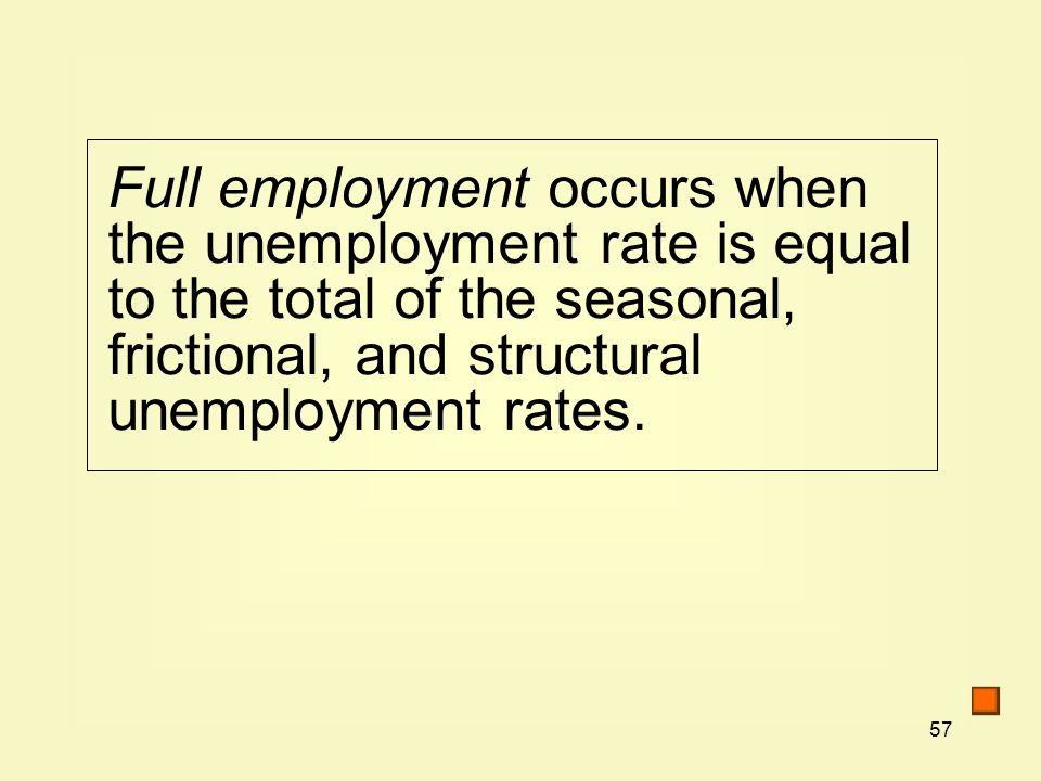 57 Full employment occurs when the unemployment rate is equal to the total of the seasonal, frictional, and structural unemployment rates.