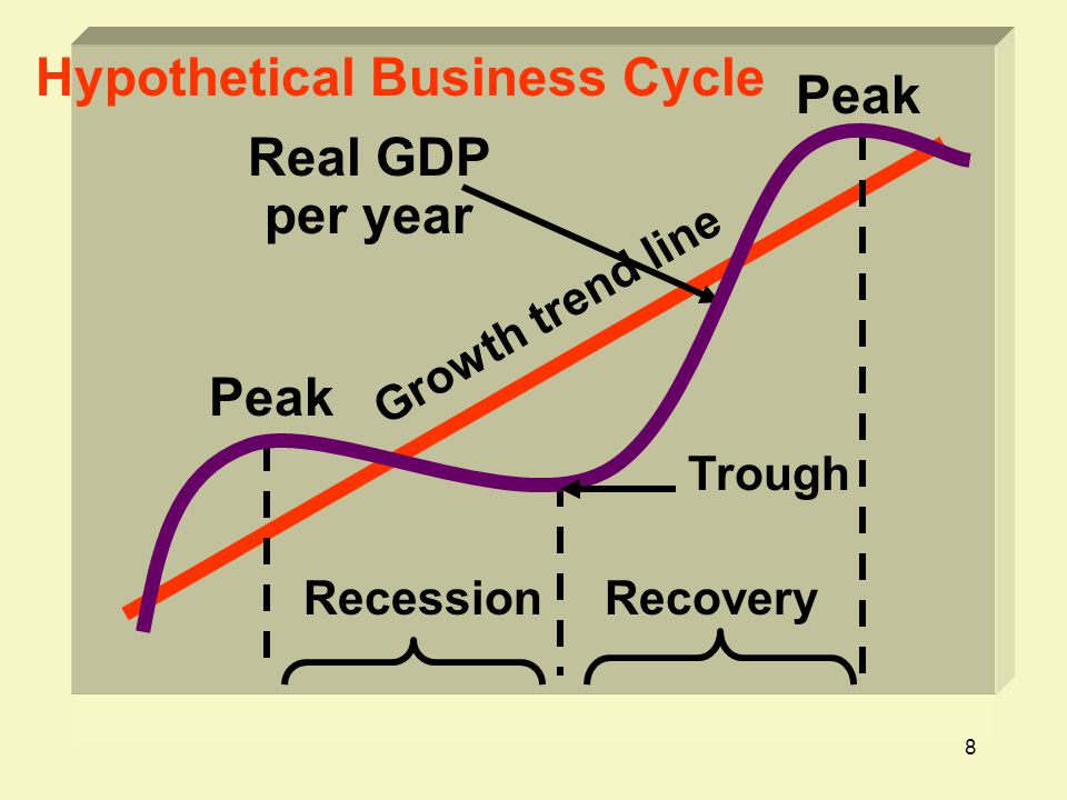 8 Hypothetical Business Cycle Peak Trough RecessionRecovery Real GDP per year Growth trend line