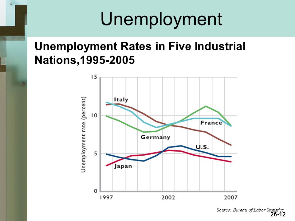 26-12 Unemployment Source: Bureau of Labor Statistics Unemployment Rates in Five Industrial Nations,