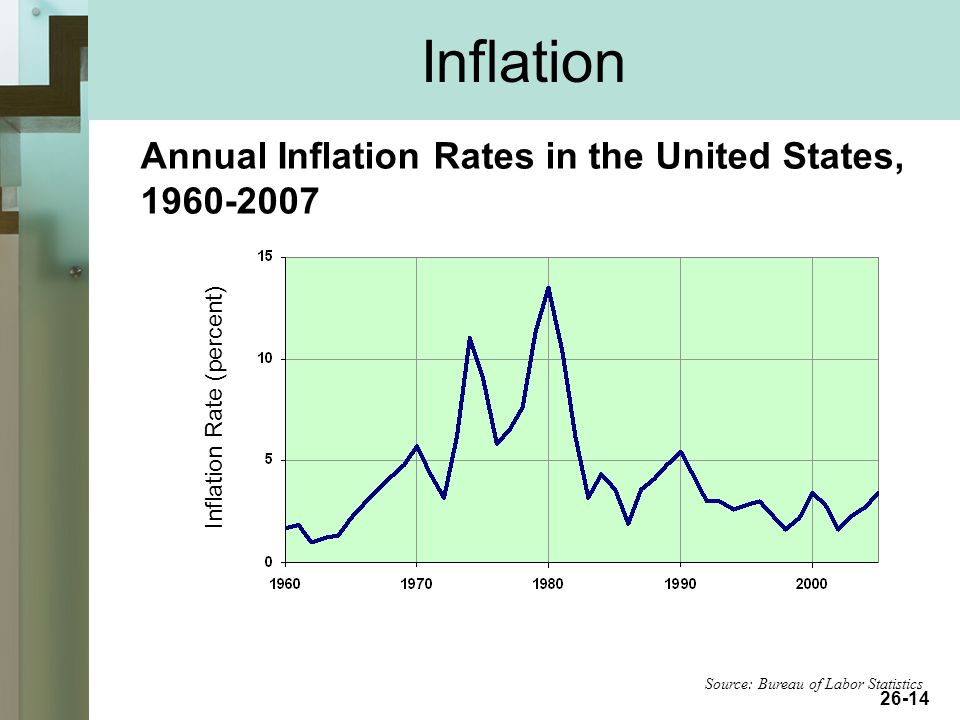 26-14 Inflation Annual Inflation Rates in the United States, Inflation Rate (percent) Source: Bureau of Labor Statistics