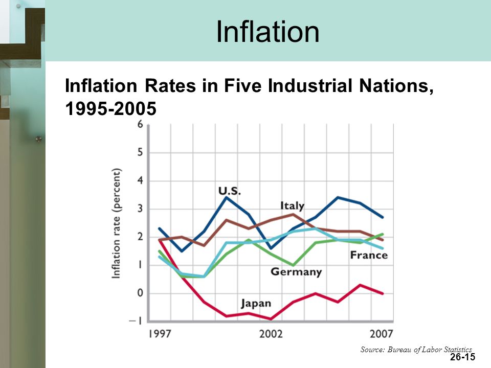 26-15 Inflation Source: Bureau of Labor Statistics Inflation Rates in Five Industrial Nations,