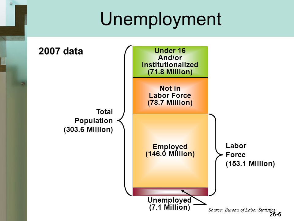 26-6 Unemployment Under 16 And/or Institutionalized (71.8 Million) 2007 data Total Population (303.6 Million) Not in Labor Force (78.7 Million) Employed (146.0 Million) Labor Force (153.1 Million) Unemployed (7.1 Million) Source: Bureau of Labor Statistics