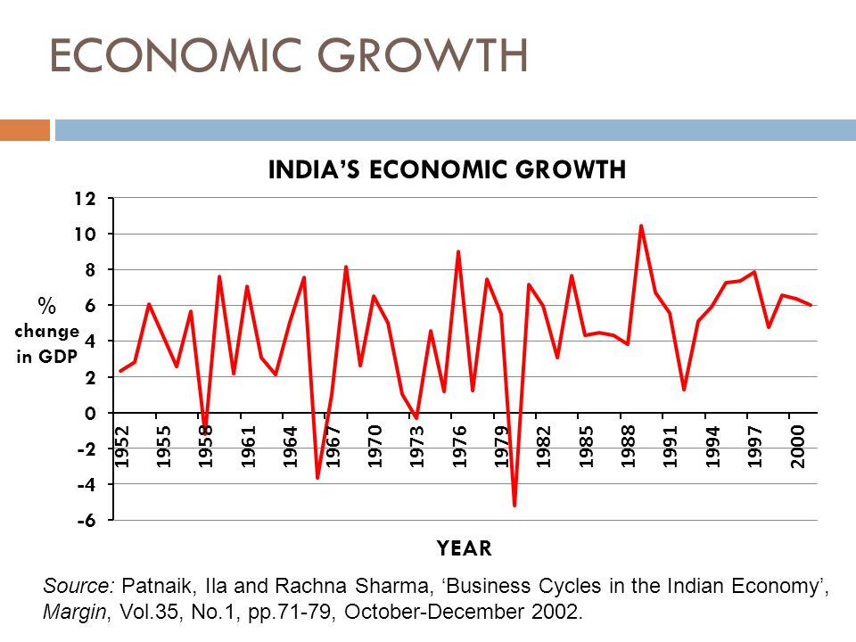 ECONOMIC GROWTH Source: Patnaik, Ila and Rachna Sharma, ‘Business Cycles in the Indian Economy’, Margin, Vol.35, No.1, pp.71-79, October-December 2002.