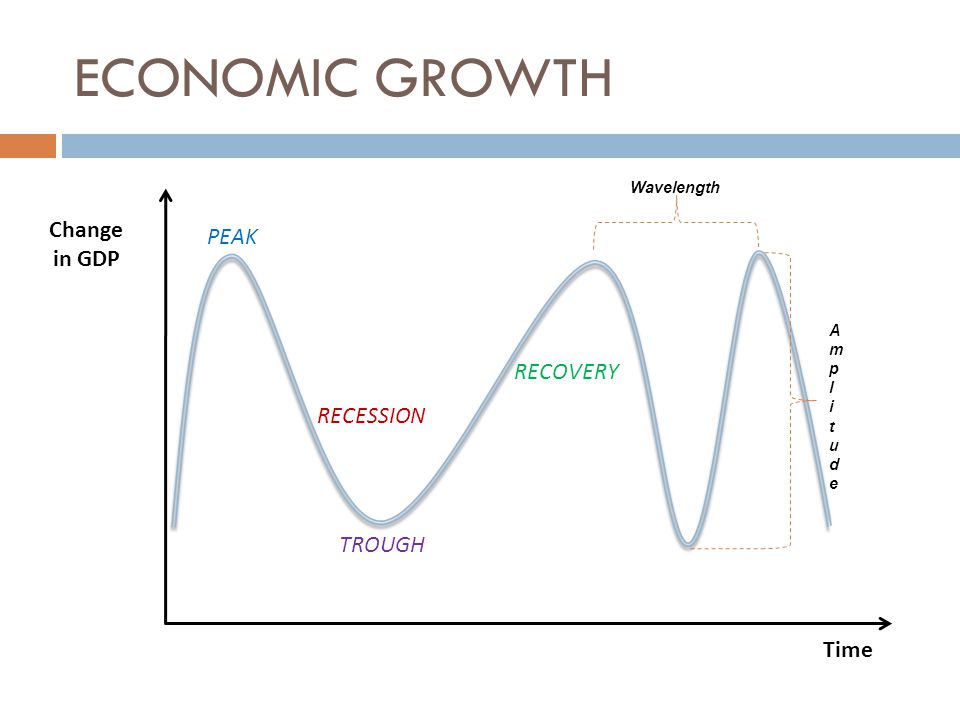 Time Change in GDP PEAK TROUGH RECESSION RECOVERY Wavelength AmplitudeAmplitude ECONOMIC GROWTH