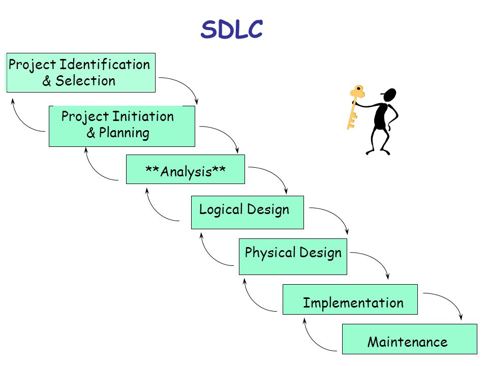 SDLC Project Identification & Selection Project Initiation & Planning **Analysis** Logical Design Physical Design Implementation Maintenance