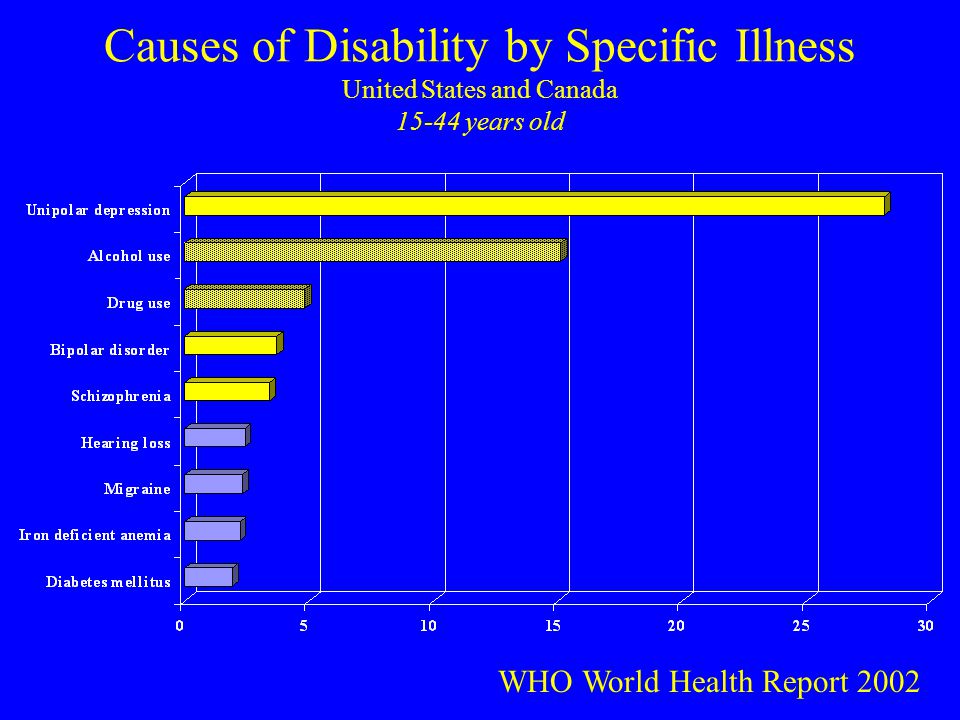 Causes of Disability by Specific Illness United States and Canada years old WHO World Health Report 2002