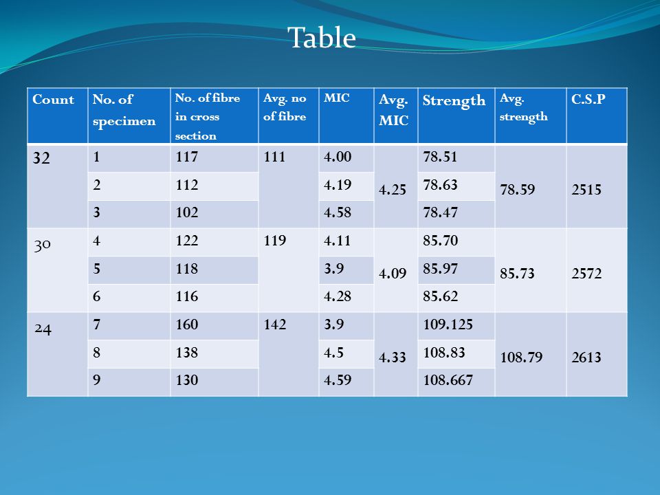 Table Count No. of specimen No. of fibre in cross section Avg.