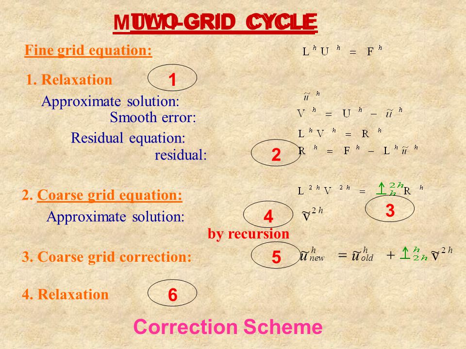 Geometric Classical Multigrid Hierarchy Of Graphs Apply Grids In All Scales 2x2 4x4 N 1 2 1 2 Coarsening Interpolate And Relax Solve The Large Ppt Download
