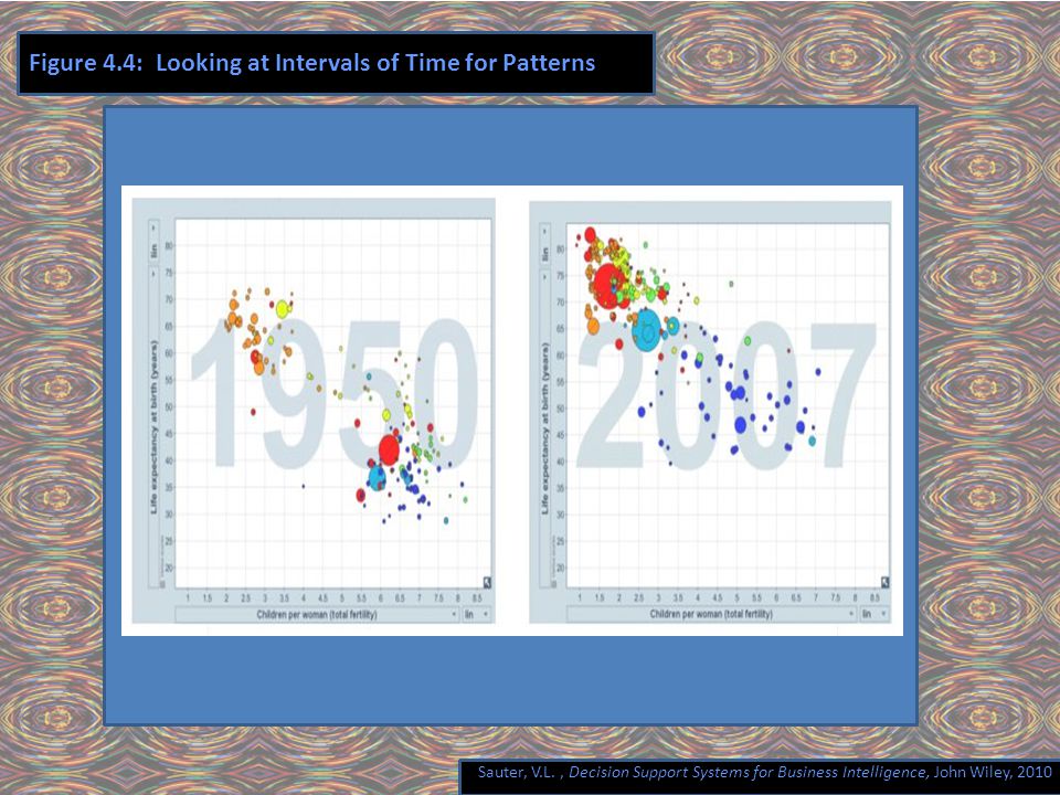 Sauter, V.L., Decision Support Systems for Business Intelligence, John Wiley, 2010 Figure 4.4: Looking at Intervals of Time for Patterns