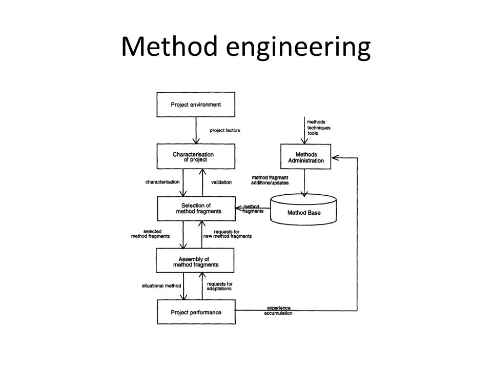 Method engineering