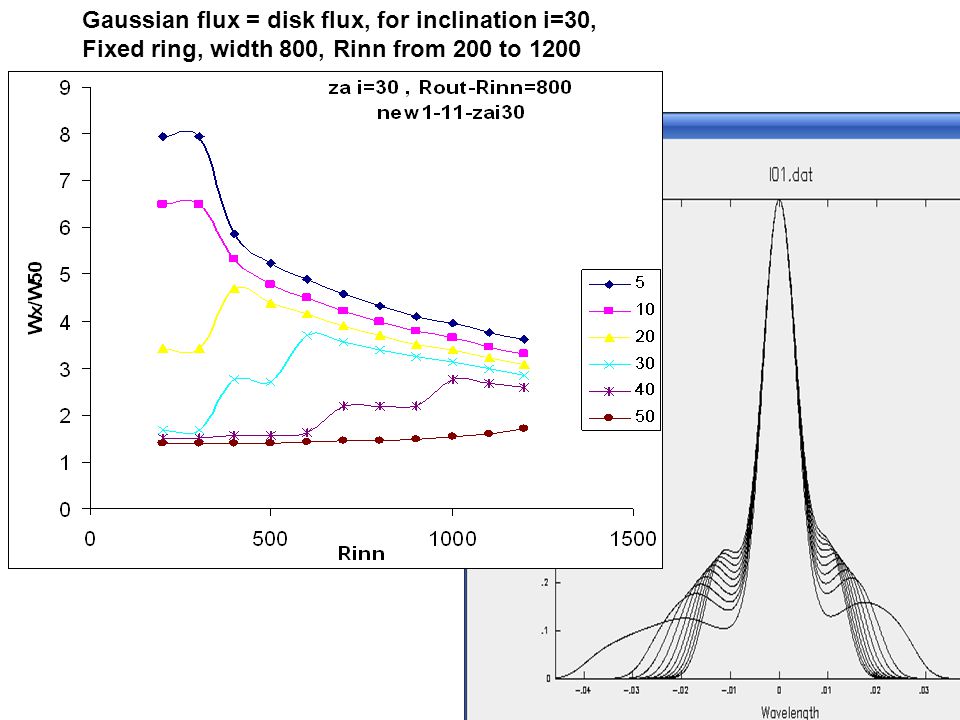 Gaussian flux = disk flux, for inclination i=30, Fixed ring, width 800, Rinn from 200 to 1200