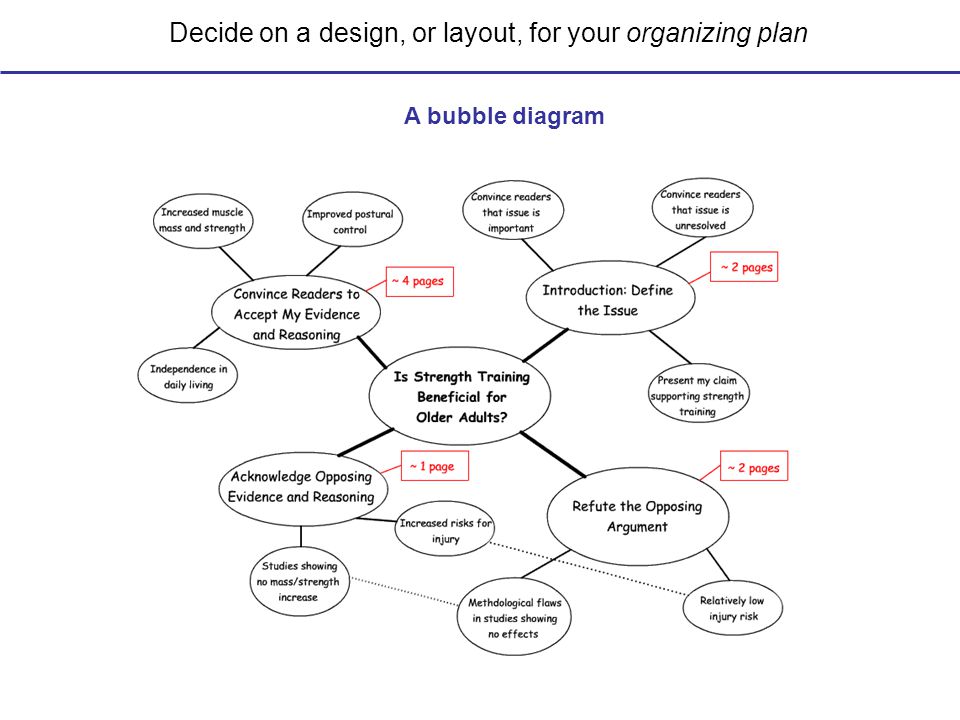 Decide on a design, or layout, for your organizing plan A bubble diagram