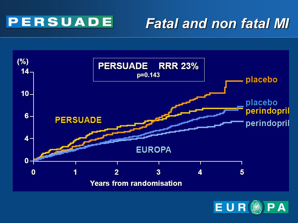 Years from randomisation Fatal and non fatal MI placeboperindopril placeboperindopril EUROPA PERSUADE PERSUADE RRR 23% p=0.143 (%)