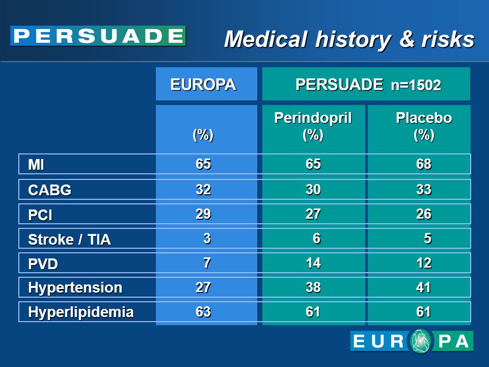 Medical history & risks EUROPA PERSUADE n=1502 Placebo (%) Perindopril (%) (%) MI CABG PCI Stroke / TIA 563 PVD Hypertension Hyperlipidemia