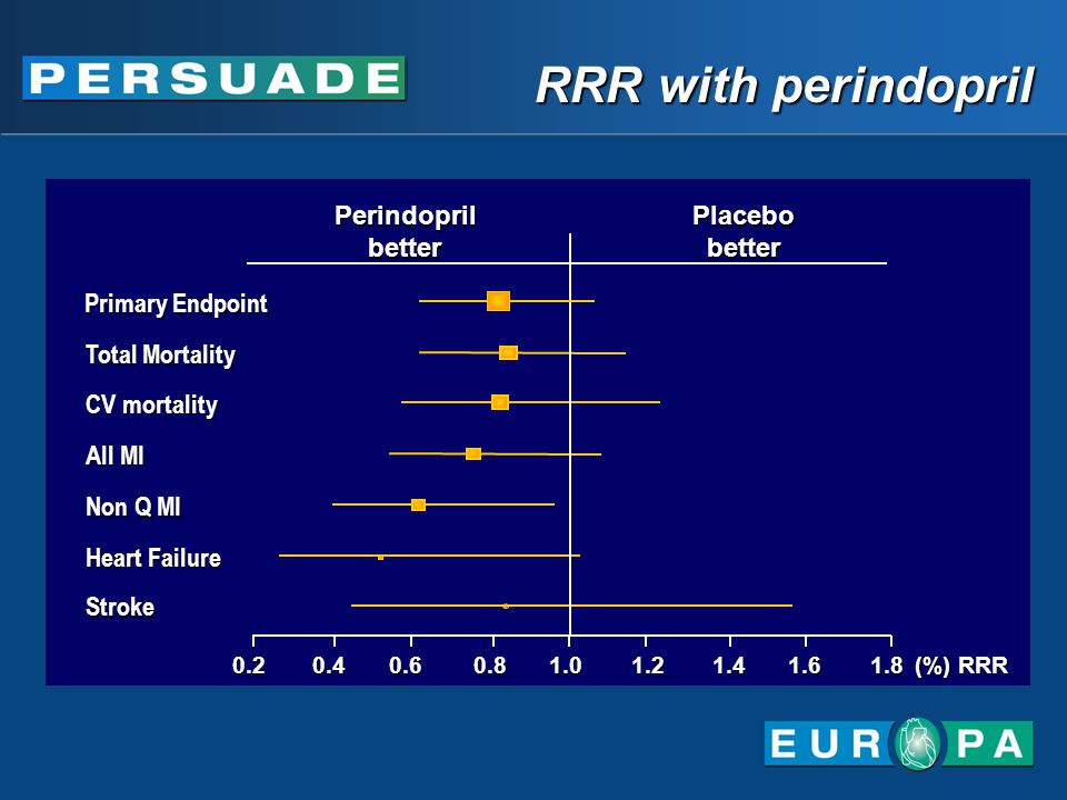 RRR with perindopril Primary Endpoint Total Mortality CV mortality All MI Non Q MI Heart Failure Stroke PerindoprilbetterPlacebobetter (%) RRR