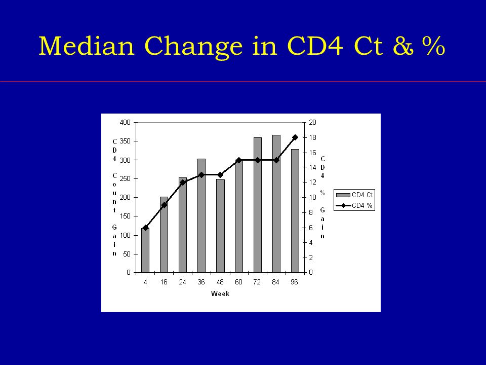 Median Change in CD4 Ct & %