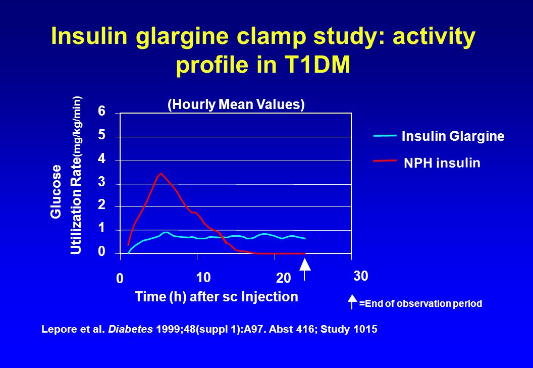 Insulin glargine clamp study: activity profile in T1DM 30 (Hourly Mean Values) Time (h) after sc Injection =End of observation period Glucose Utilization Rate (mg/kg/min) Insulin Glargine NPH insulin Lepore et al.