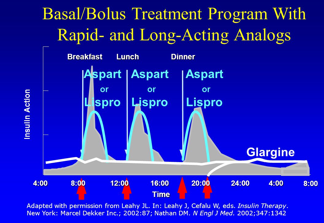 4:0016:0020:0024:004:00 BreakfastLunchDinner 8:00 12:008:00 Time Glargine Basal/Bolus Treatment Program With Rapid- and Long-Acting Analogs Insulin Action Adapted with permission from Leahy JL.