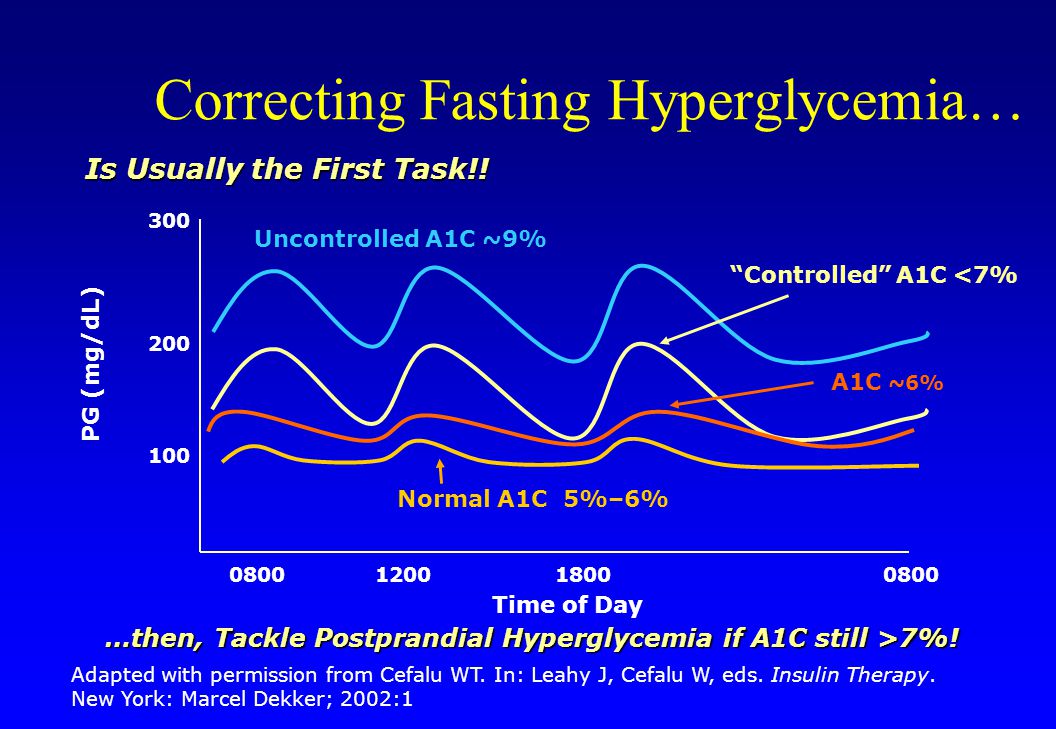 Correcting Fasting Hyperglycemia… Normal A1C 5%–6% PG (mg/dL) Time of Day Uncontrolled A1C ~9% A1C ~6% Is Usually the First Task!.