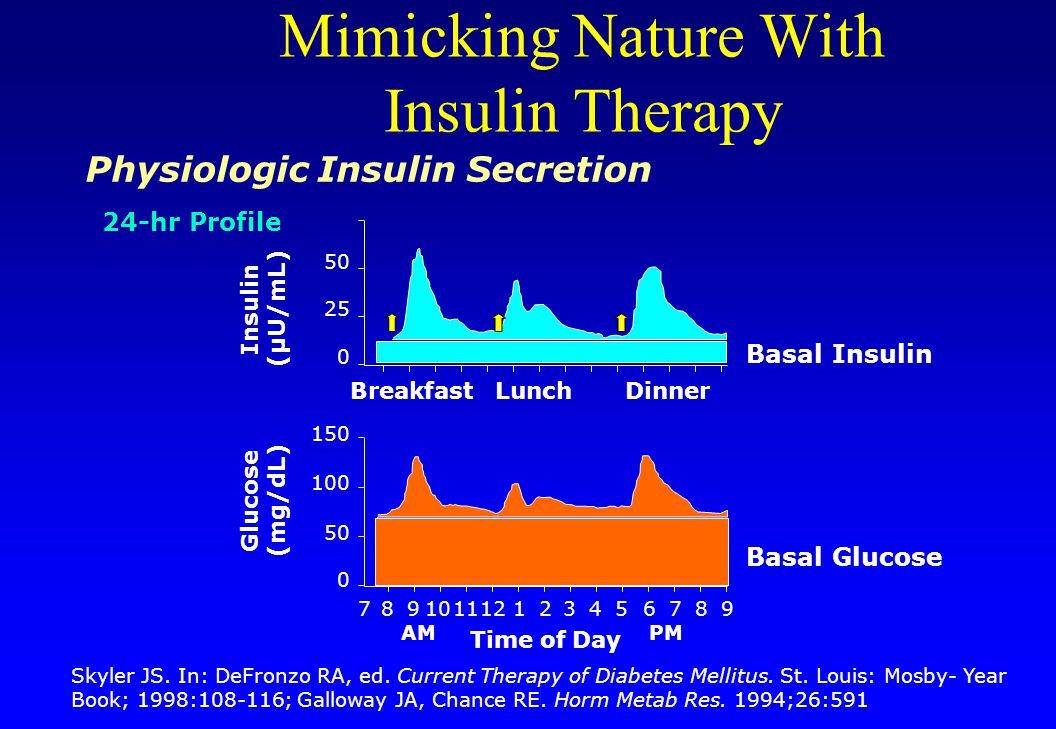 Insulin (µU/mL) Glucose (mg/dL) AMPM Basal Glucose Time of Day Basal Insulin Breakfast Lunch Dinner 24-hr Profile Physiologic Insulin Secretion Mimicking Nature With Insulin Therapy Skyler JS.