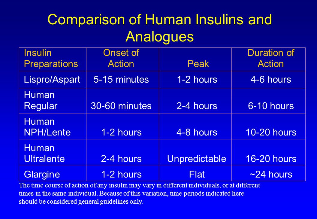 Comparison of Human Insulins and Analogues Insulin Onset ofDuration of Preparations Action Peak Action Lispro/Aspart5-15 minutes1-2 hours4-6 hours Human Regular30-60 minutes2-4 hours6-10 hours Human NPH/Lente1-2 hours4-8 hours10-20 hours Human Ultralente2-4 hoursUnpredictable16-20 hours Glargine1-2 hoursFlat~24 hours The time course of action of any insulin may vary in different individuals, or at different times in the same individual.