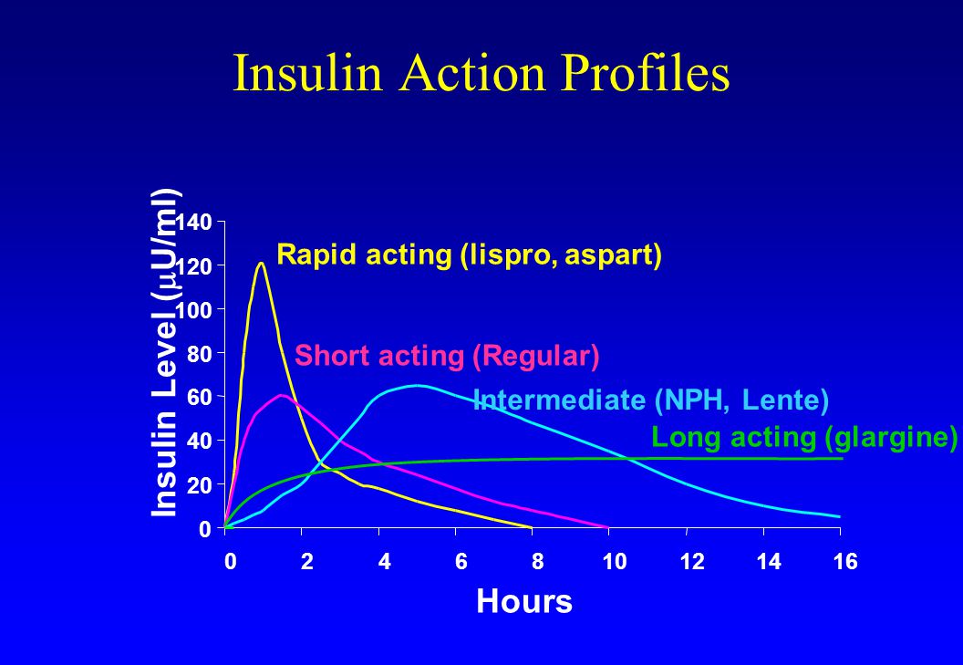 Insulin Action Profiles Short acting (Regular) Rapid acting (lispro, aspart) Insulin Level (  U/ml) Hours Intermediate (NPH, Lente) Long acting (glargine)