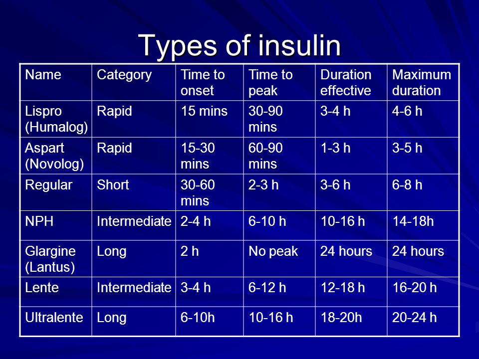 Types of insulin NameCategoryTime to onset Time to peak Duration effective Maximum duration Lispro (Humalog) Rapid15 mins30-90 mins 3-4 h4-6 h Aspart (Novolog) Rapid15-30 mins mins 1-3 h3-5 h RegularShort30-60 mins 2-3 h3-6 h6-8 h NPHIntermediate2-4 h6-10 h10-16 h14-18h Glargine (Lantus) Long2 hNo peak24 hours LenteIntermediate3-4 h6-12 h12-18 h16-20 h UltralenteLong6-10h10-16 h18-20h20-24 h