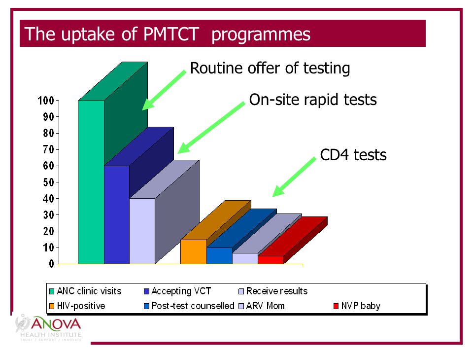 The uptake of PMTCT programmes Routine offer of testing On-site rapid tests CD4 tests
