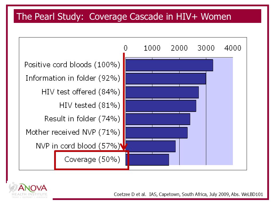 The Pearl Study: Coverage Cascade in HIV+ Women Coetzee D et al.