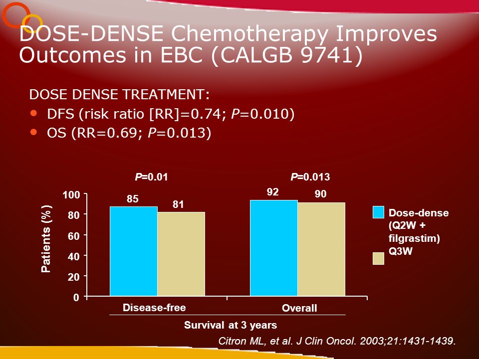 DOSE-DENSE Chemotherapy Improves Outcomes in EBC (CALGB 9741) DOSE DENSE TREATMENT: DFS (risk ratio [RR]=0.74; P=0.010) OS (RR=0.69; P=0.013) Citron ML, et al.