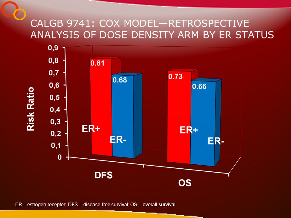CALGB 9741: COX MODEL—RETROSPECTIVE ANALYSIS OF DOSE DENSITY ARM BY ER STATUS ER = estrogen receptor; DFS = disease-free survival; OS = overall survival