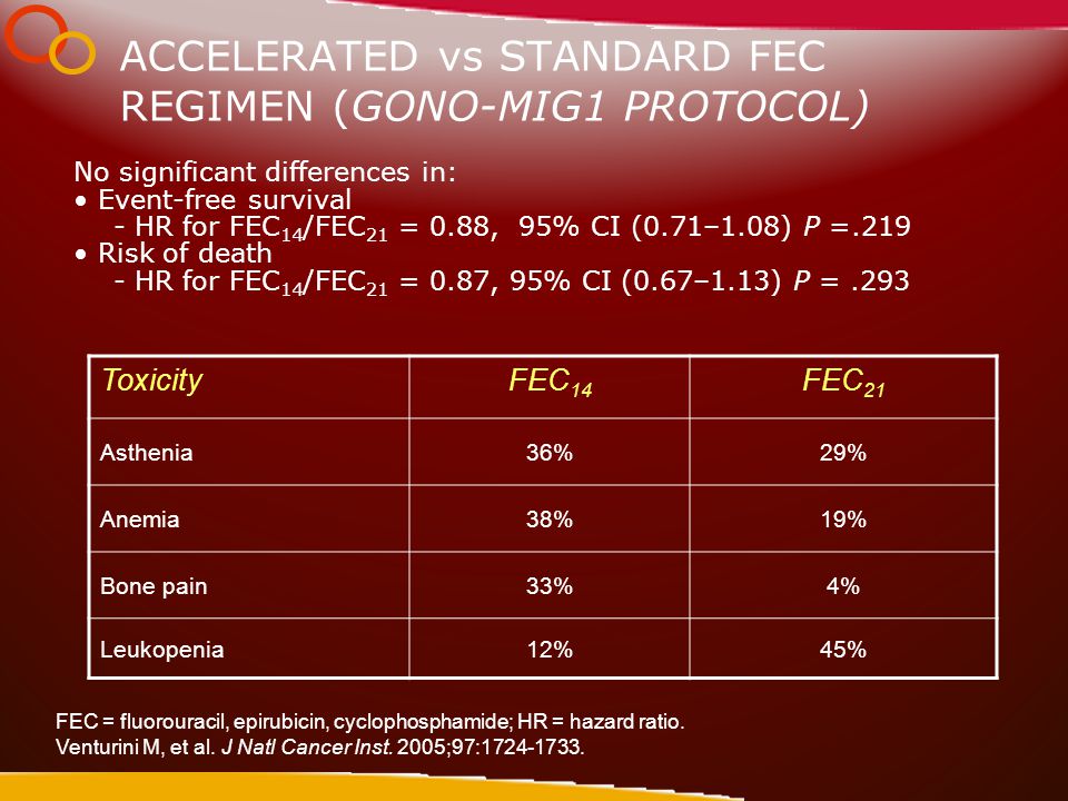 ToxicityFEC 14 FEC 21 Asthenia36%29% Anemia38%19% Bone pain33%4% Leukopenia12%45% No significant differences in: Event-free survival - HR for FEC 14 /FEC 21 = 0.88, 95% CI (0.71–1.08) P =.219 Risk of death - HR for FEC 14 /FEC 21 = 0.87, 95% CI (0.67–1.13) P =.293 FEC = fluorouracil, epirubicin, cyclophosphamide; HR = hazard ratio.