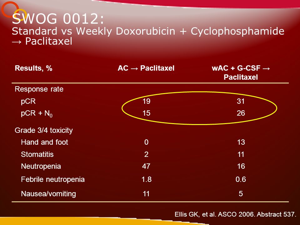 SWOG 0012: Standard vs Weekly Doxorubicin + Cyclophosphamide → Paclitaxel Results, %AC → PaclitaxelwAC + G-CSF → Paclitaxel Response rate pCR1931 pCR + N Grade 3/4 toxicity Hand and foot013 Stomatitis211 Neutropenia4716 Febrile neutropenia Nausea/vomiting115 Ellis GK, et al.