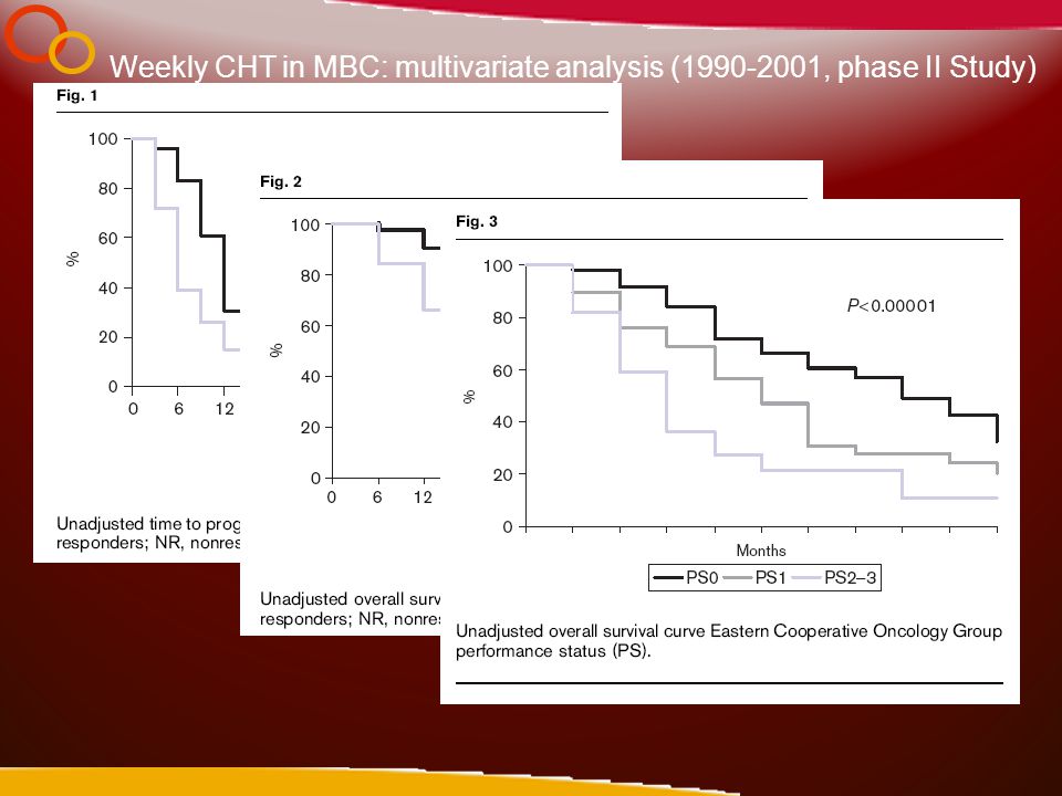 Weekly CHT in MBC: multivariate analysis ( , phase II Study)