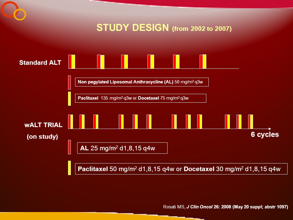 STUDY DESIGN (from 2002 to 2007) Standard ALT wALT TRIAL (on study) 6 cycles Non pegylated Liposomal Anthracycline (AL) 50 mg/m 2 q3w Paclitaxel 135 mg/m 2 q3w or Docetaxel 75 mg/m 2 q3w AL 25 mg/m 2 d1,8,15 q4w Paclitaxel 50 mg/m 2 d1,8,15 q4w or Docetaxel 30 mg/m 2 d1,8,15 q4w Rosati MS, J Clin Oncol 26: 2008 (May 20 suppl; abstr 1097)