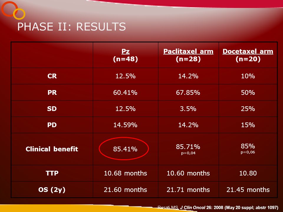 PHASE II: RESULTS Pz (n=48) Paclitaxel arm (n=28) Docetaxel arm (n=20) CR12.5%14.2%10% PR60.41%67.85%50% SD12.5%3.5%25% PD14.59%14.2%15% Clinical benefit85.41% 85.71% p=0,04 85% p=0,06 TTP10.68 months10.60 months10.80 OS (2y)21.60 months21.71 months21.45 months Rosati MS, J Clin Oncol 26: 2008 (May 20 suppl; abstr 1097)