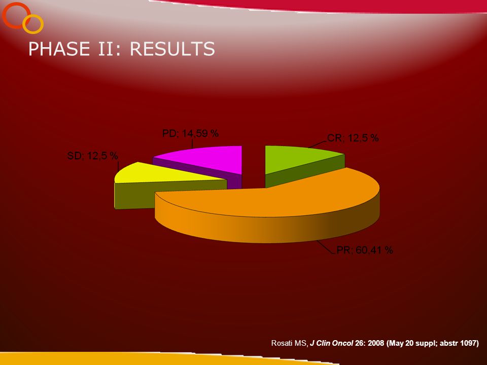 PHASE II: RESULTS Rosati MS, J Clin Oncol 26: 2008 (May 20 suppl; abstr 1097)