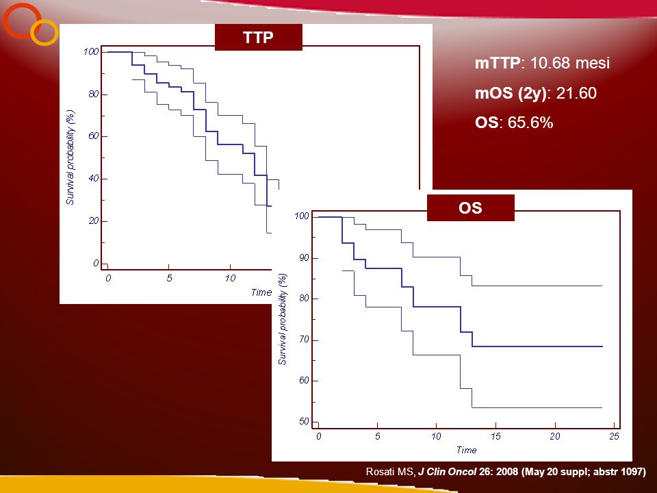 TTP OS mTTP: mesi mOS (2y): OS: 65.6% Rosati MS, J Clin Oncol 26: 2008 (May 20 suppl; abstr 1097)