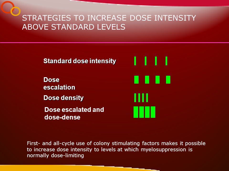 STRATEGIES TO INCREASE DOSE INTENSITY ABOVE STANDARD LEVELS First- and all-cycle use of colony stimulating factors makes it possible to increase dose intensity to levels at which myelosuppression is normally dose-limiting Dose escalation Standard dose intensity Dose density Dose escalated and dose-dense