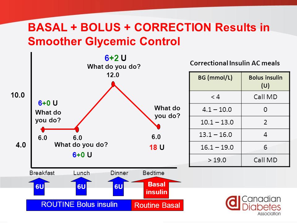 guidelines.diabetes.ca | BANTING ( ) | diabetes.ca Copyright © 2013 Canadian Diabetes Association BASAL + BOLUS + CORRECTION Results in Smoother Glycemic Control BreakfastLunchDinnerBedtime BG (mmol/L)Bolus insulin (U) < 4Call MD 4.1 – – – – > 19.0Call MD Correctional Insulin AC meals What do you do.