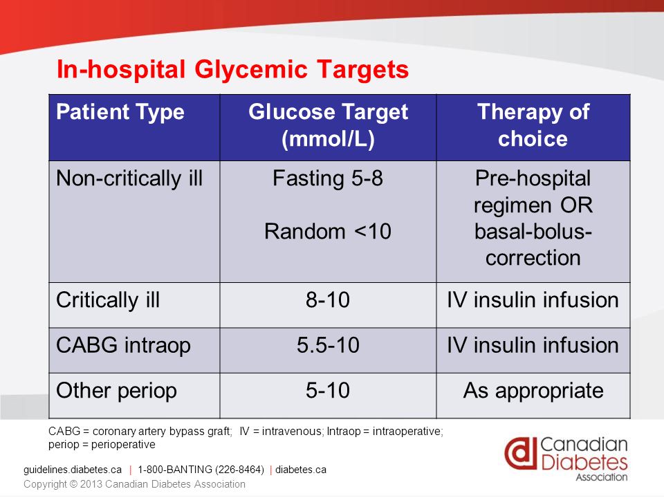 guidelines.diabetes.ca | BANTING ( ) | diabetes.ca Copyright © 2013 Canadian Diabetes Association Patient TypeGlucose Target (mmol/L) Therapy of choice Non-critically illFasting 5-8 Random <10 Pre-hospital regimen OR basal-bolus- correction Critically ill8-10IV insulin infusion CABG intraop5.5-10IV insulin infusion Other periop5-10As appropriate CABG = coronary artery bypass graft; IV = intravenous; Intraop = intraoperative; periop = perioperative In-hospital Glycemic Targets