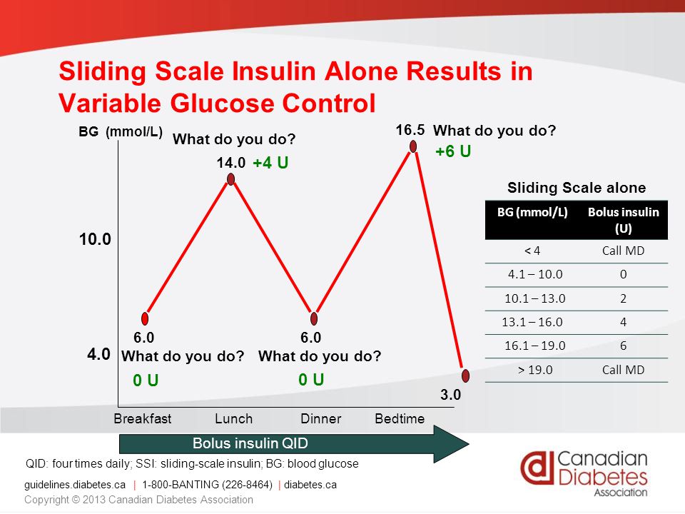 guidelines.diabetes.ca | BANTING ( ) | diabetes.ca Copyright © 2013 Canadian Diabetes Association BreakfastLunchDinnerBedtime BG (mmol/L)Bolus insulin (U) < 4Call MD 4.1 – – – – > 19.0Call MD 6.0 Bolus insulin QID Sliding Scale alone What do you do.
