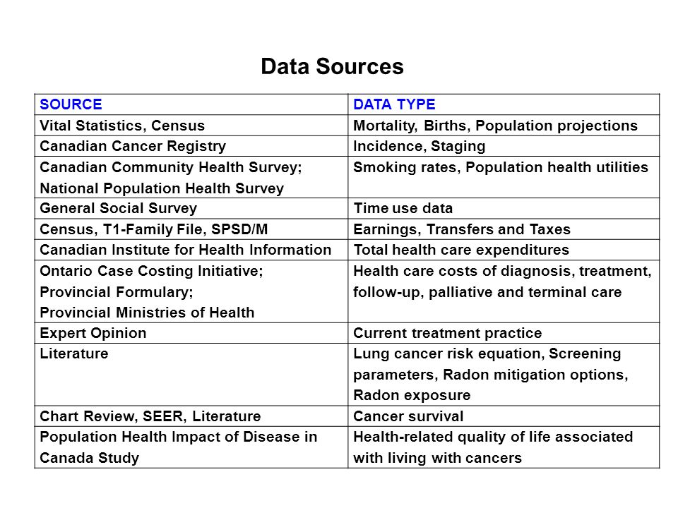 Data Sources SOURCEDATA TYPE Vital Statistics, CensusMortality, Births, Population projections Canadian Cancer RegistryIncidence, Staging Canadian Community Health Survey; National Population Health Survey Smoking rates, Population health utilities General Social SurveyTime use data Census, T1-Family File, SPSD/MEarnings, Transfers and Taxes Canadian Institute for Health InformationTotal health care expenditures Ontario Case Costing Initiative; Provincial Formulary; Provincial Ministries of Health Health care costs of diagnosis, treatment, follow-up, palliative and terminal care Expert OpinionCurrent treatment practice Literature Lung cancer risk equation, Screening parameters, Radon mitigation options, Radon exposure Chart Review, SEER, LiteratureCancer survival Population Health Impact of Disease in Canada Study Health-related quality of life associated with living with cancers